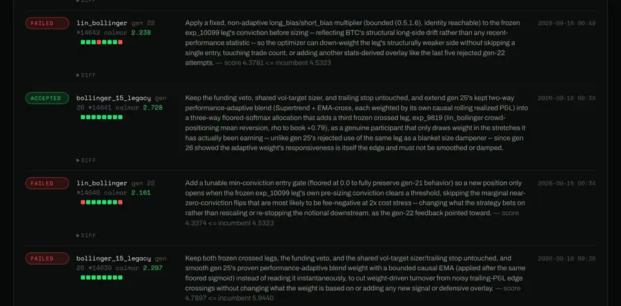 Iteration feed: each attempt marked failed or adopted, with the AI's full hypothesis and the score it lost to the incumbent by.