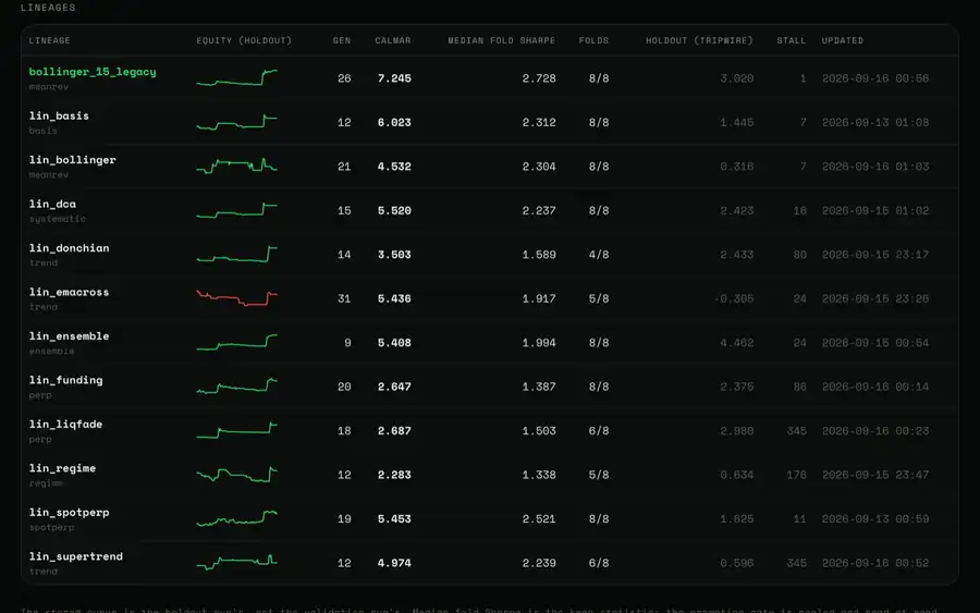 Leaderboard of 13 research lineages, each with a validation-window equity sparkline, generation count, score, median window Sharpe, windows passed and time since last adoption.