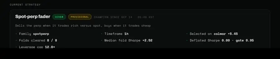 Current strategy card: a generation-19 Spot-perp fader with a one-line description, lineage, timeframe, 8 of 8 windows passed, median window Sharpe and leverage cap.